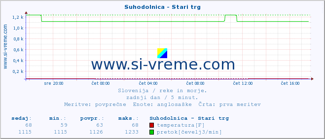 POVPREČJE :: Suhodolnica - Stari trg :: temperatura | pretok | višina :: zadnji dan / 5 minut.