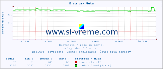 POVPREČJE :: Bistrica - Muta :: temperatura | pretok | višina :: zadnji dan / 5 minut.