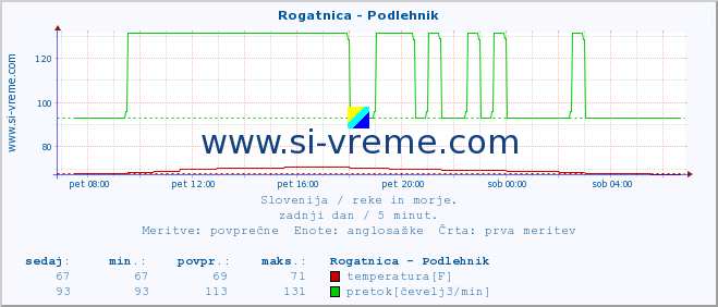 POVPREČJE :: Rogatnica - Podlehnik :: temperatura | pretok | višina :: zadnji dan / 5 minut.