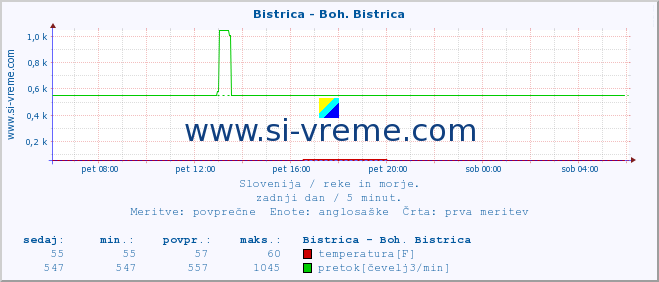 POVPREČJE :: Bistrica - Boh. Bistrica :: temperatura | pretok | višina :: zadnji dan / 5 minut.