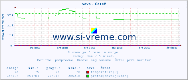 POVPREČJE :: Sava - Čatež :: temperatura | pretok | višina :: zadnji dan / 5 minut.