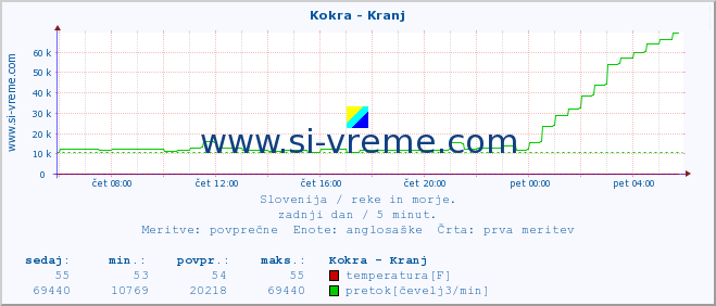 POVPREČJE :: Kokra - Kranj :: temperatura | pretok | višina :: zadnji dan / 5 minut.