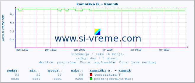 POVPREČJE :: Kamniška B. - Kamnik :: temperatura | pretok | višina :: zadnji dan / 5 minut.