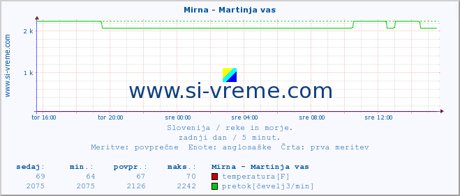 POVPREČJE :: Mirna - Martinja vas :: temperatura | pretok | višina :: zadnji dan / 5 minut.