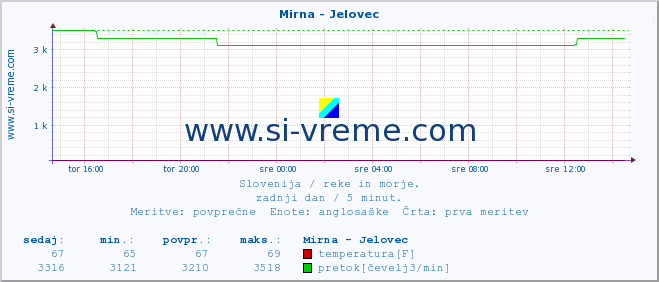 POVPREČJE :: Mirna - Jelovec :: temperatura | pretok | višina :: zadnji dan / 5 minut.