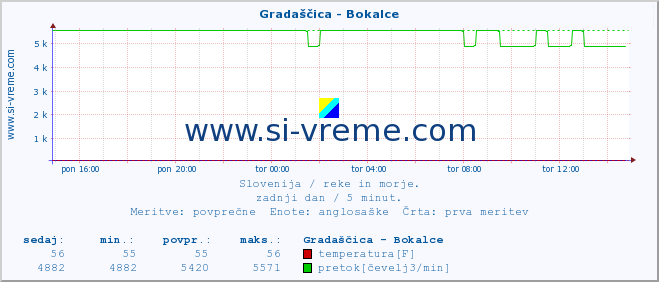 POVPREČJE :: Gradaščica - Bokalce :: temperatura | pretok | višina :: zadnji dan / 5 minut.