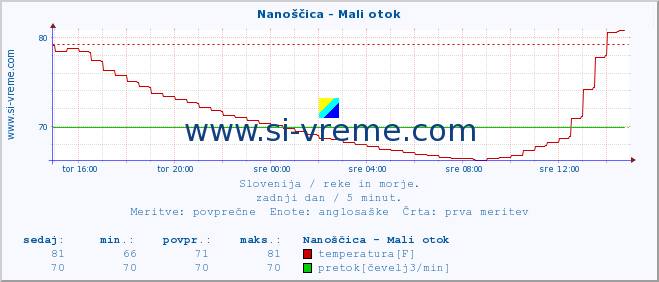 POVPREČJE :: Nanoščica - Mali otok :: temperatura | pretok | višina :: zadnji dan / 5 minut.