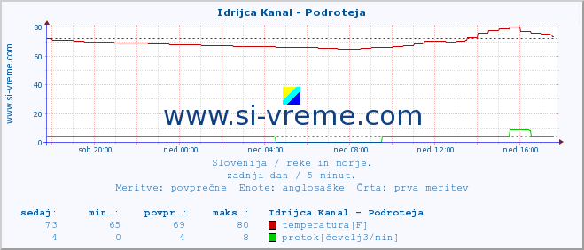 POVPREČJE :: Idrijca Kanal - Podroteja :: temperatura | pretok | višina :: zadnji dan / 5 minut.