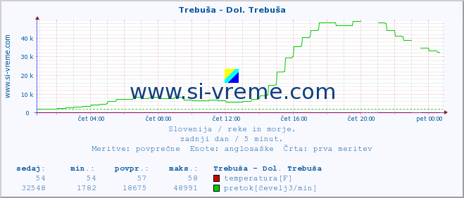 POVPREČJE :: Trebuša - Dol. Trebuša :: temperatura | pretok | višina :: zadnji dan / 5 minut.