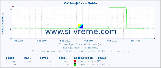 POVPREČJE :: Kožbanjšček - Neblo :: temperatura | pretok | višina :: zadnji dan / 5 minut.