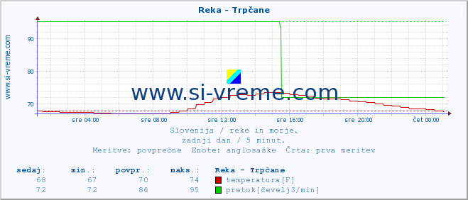 POVPREČJE :: Reka - Trpčane :: temperatura | pretok | višina :: zadnji dan / 5 minut.