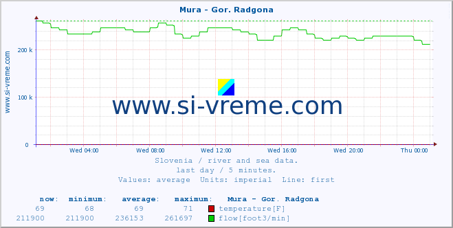  :: Mura - Gor. Radgona :: temperature | flow | height :: last day / 5 minutes.