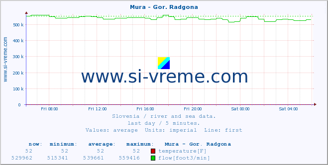  :: Mura - Gor. Radgona :: temperature | flow | height :: last day / 5 minutes.