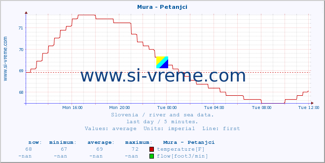  :: Mura - Petanjci :: temperature | flow | height :: last day / 5 minutes.