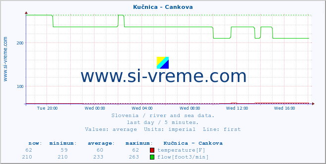  :: Kučnica - Cankova :: temperature | flow | height :: last day / 5 minutes.