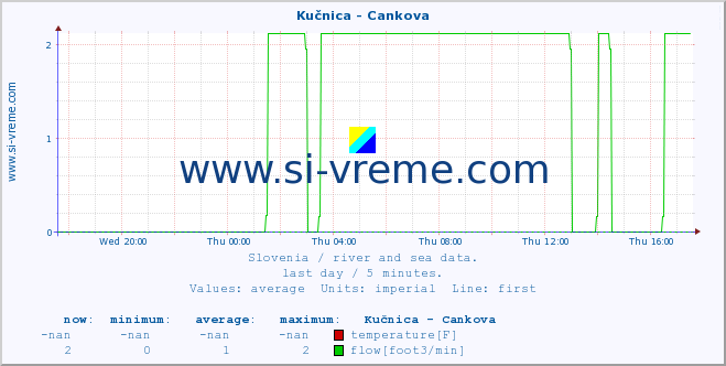  :: Kučnica - Cankova :: temperature | flow | height :: last day / 5 minutes.