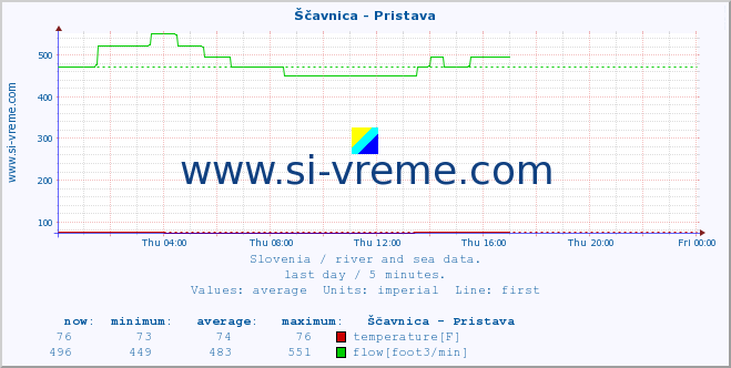  :: Ščavnica - Pristava :: temperature | flow | height :: last day / 5 minutes.