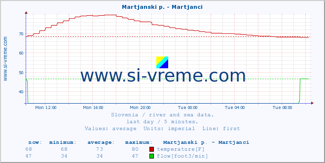  :: Martjanski p. - Martjanci :: temperature | flow | height :: last day / 5 minutes.