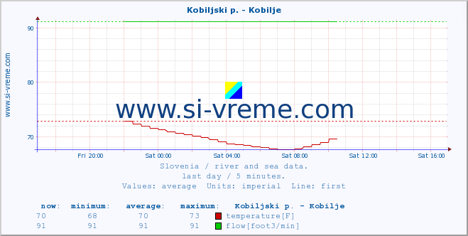  :: Kobiljski p. - Kobilje :: temperature | flow | height :: last day / 5 minutes.