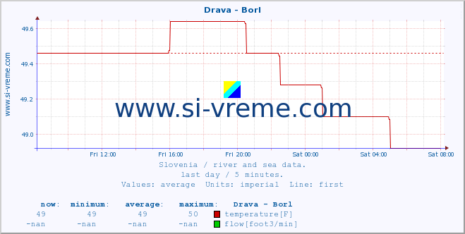  :: Drava - Borl :: temperature | flow | height :: last day / 5 minutes.