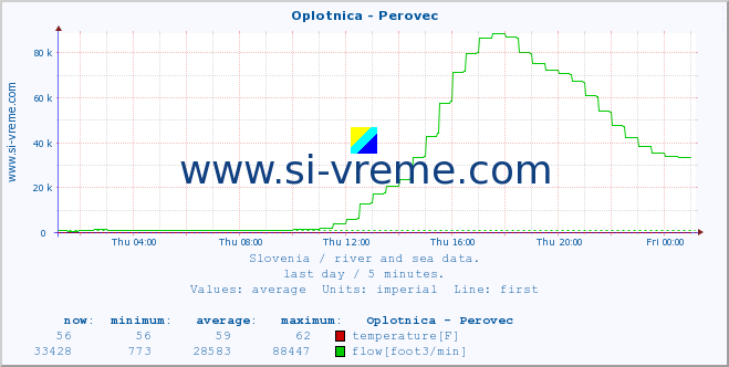  :: Oplotnica - Perovec :: temperature | flow | height :: last day / 5 minutes.