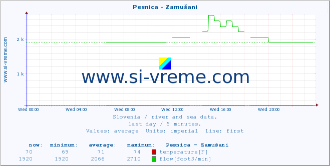  :: Pesnica - Zamušani :: temperature | flow | height :: last day / 5 minutes.