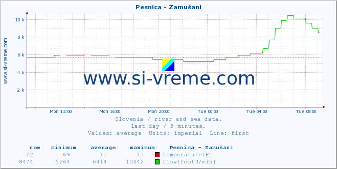  :: Pesnica - Zamušani :: temperature | flow | height :: last day / 5 minutes.