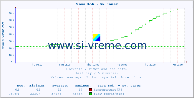  :: Sava Boh. - Sv. Janez :: temperature | flow | height :: last day / 5 minutes.