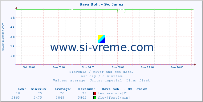  :: Sava Boh. - Sv. Janez :: temperature | flow | height :: last day / 5 minutes.