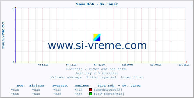  :: Sava Boh. - Sv. Janez :: temperature | flow | height :: last day / 5 minutes.