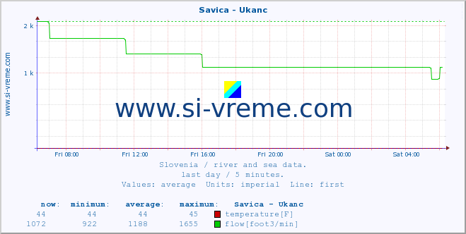  :: Savica - Ukanc :: temperature | flow | height :: last day / 5 minutes.