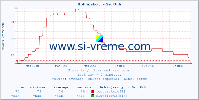  :: Bohinjsko j. - Sv. Duh :: temperature | flow | height :: last day / 5 minutes.