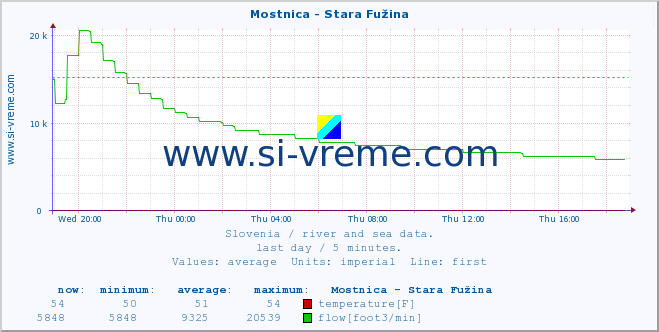  :: Mostnica - Stara Fužina :: temperature | flow | height :: last day / 5 minutes.