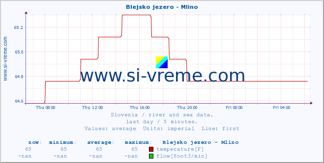  :: Blejsko jezero - Mlino :: temperature | flow | height :: last day / 5 minutes.