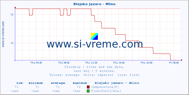  :: Blejsko jezero - Mlino :: temperature | flow | height :: last day / 5 minutes.