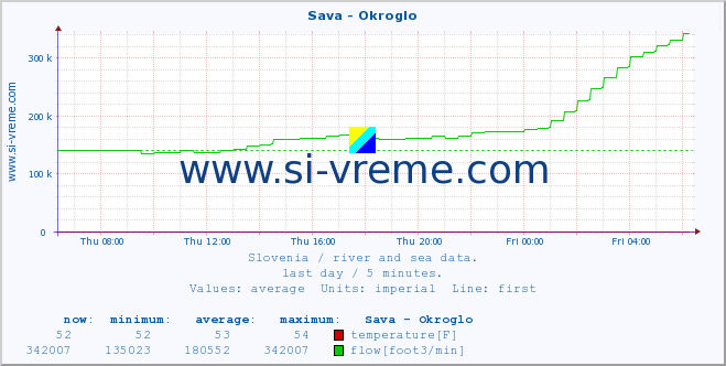  :: Sava - Okroglo :: temperature | flow | height :: last day / 5 minutes.