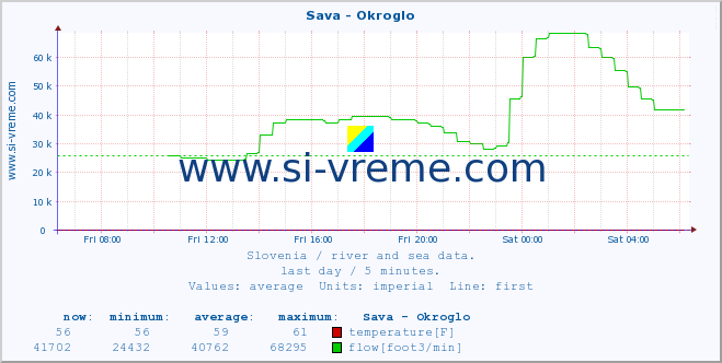  :: Sava - Okroglo :: temperature | flow | height :: last day / 5 minutes.