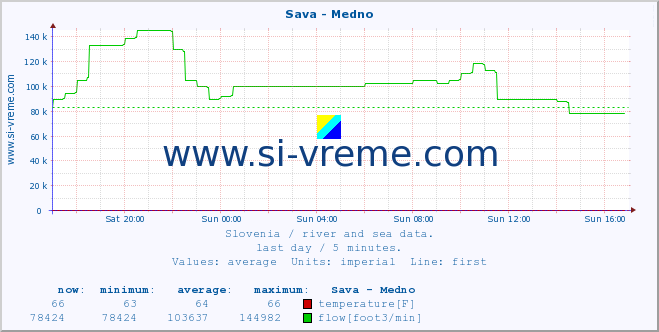  :: Sava - Medno :: temperature | flow | height :: last day / 5 minutes.