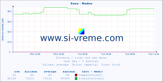  :: Sava - Medno :: temperature | flow | height :: last day / 5 minutes.