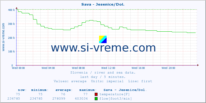  :: Sava - Jesenice/Dol. :: temperature | flow | height :: last day / 5 minutes.