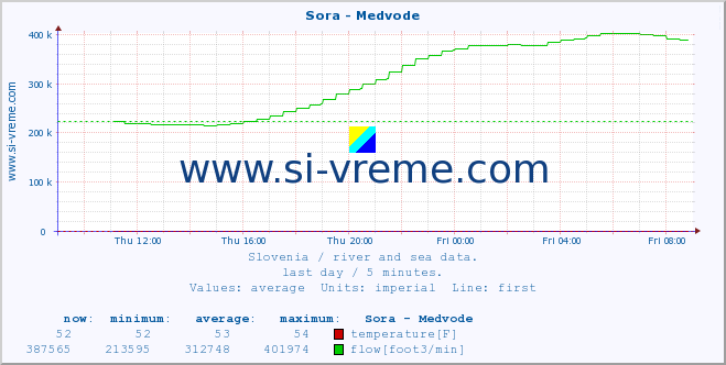  :: Sora - Medvode :: temperature | flow | height :: last day / 5 minutes.