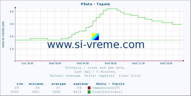  :: Pšata - Topole :: temperature | flow | height :: last day / 5 minutes.