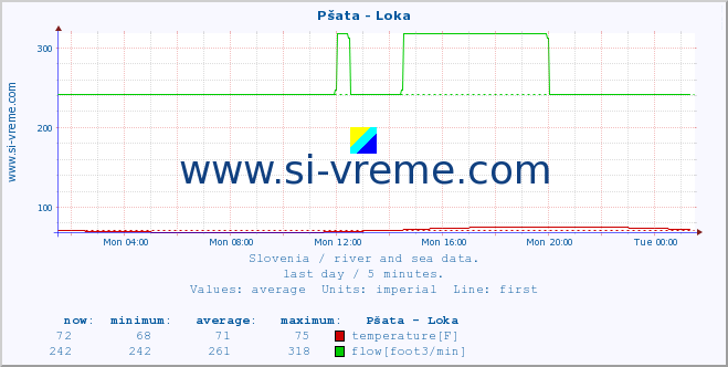  :: Pšata - Loka :: temperature | flow | height :: last day / 5 minutes.