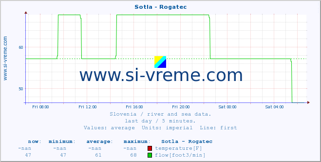  :: Sotla - Rogatec :: temperature | flow | height :: last day / 5 minutes.