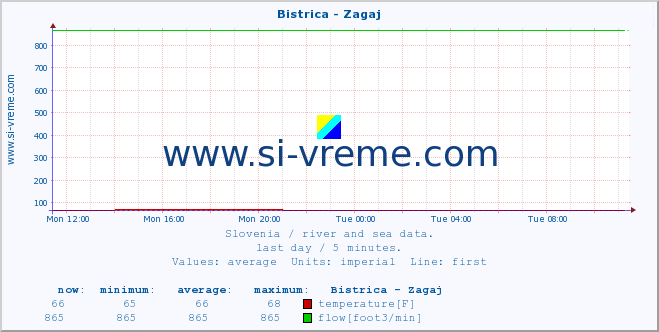  :: Bistrica - Zagaj :: temperature | flow | height :: last day / 5 minutes.