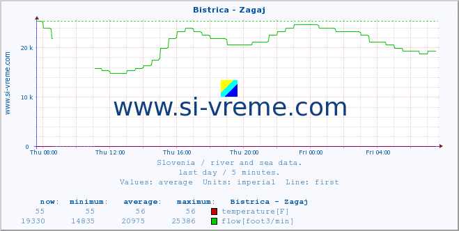  :: Bistrica - Zagaj :: temperature | flow | height :: last day / 5 minutes.