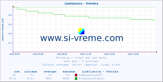  :: Ljubljanica - Vrhnika :: temperature | flow | height :: last day / 5 minutes.