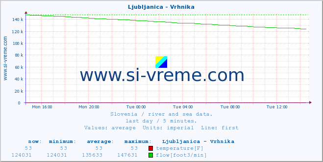  :: Ljubljanica - Vrhnika :: temperature | flow | height :: last day / 5 minutes.