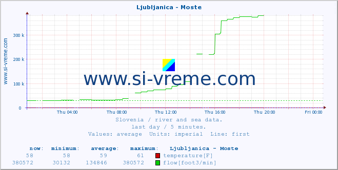  :: Ljubljanica - Moste :: temperature | flow | height :: last day / 5 minutes.