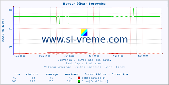  :: Borovniščica - Borovnica :: temperature | flow | height :: last day / 5 minutes.